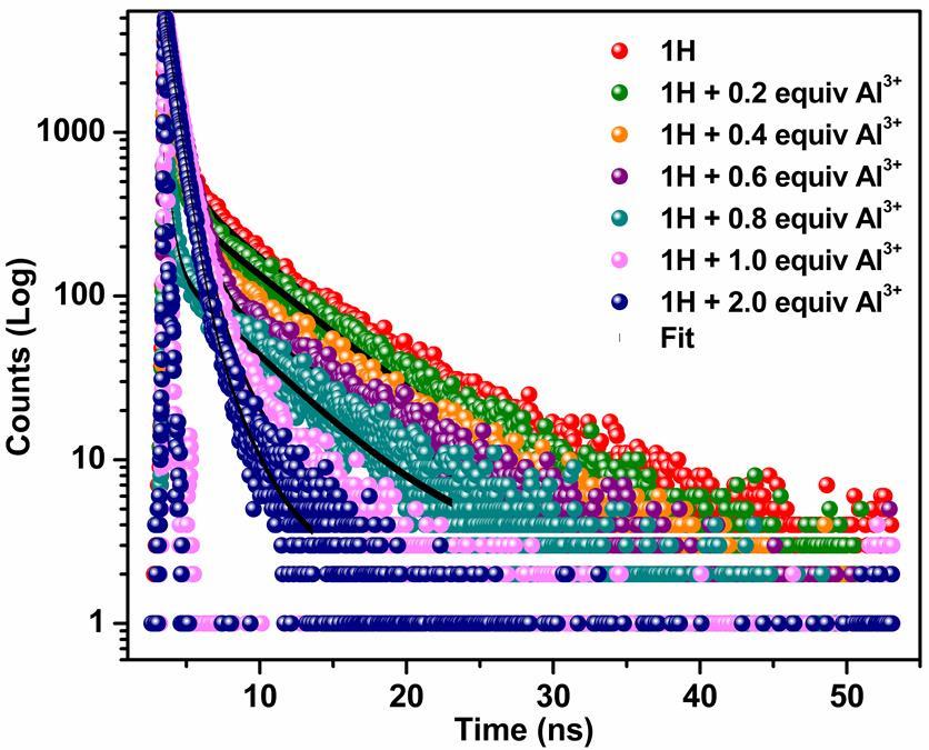 Figure S21: (a) Benesi-Hildebrand Plot and (b) calibration curve for fluorescence titration of 1H with Al 3+ in H 2 O/acetonitrile (9:1 v/v) solvent at room temperature.