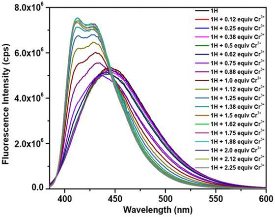Figure S11: Fluorescence titration profile for 1H (2.5 µm) with Cr 3+ acetonitrile at room temperature.