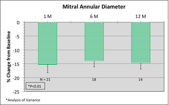 % μεταβολή από την αρχική αξιολόγηση Επίδραση της συσκευής CARILLON στις αξιολογήσεις της AM Παρακάτω παρουσιάζεται η επίδραση του CARILLON Mitral Contour System στις παραμέτρους της ΑΜ στο