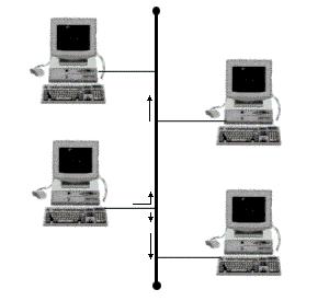 Σύμφωνα με την τοπολογία Τοπολογία αρτηρία Οι υπολογιστές (σταθμοί) συνδέονται σε σειρά πάνω σε ένα κεντρικό καλώδιο το οποίο είναι και το μοναδικό μέσο μετάδοσης.