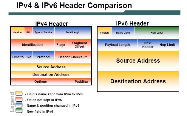 IPv6 IPv6 = 128 bits για την