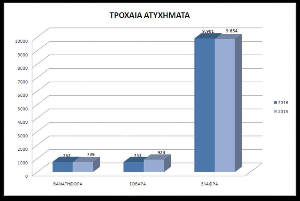 Σύγκριση 2016-2017. Πηγή Ελληνική Αστυνομία Διάγραμμα 1.
