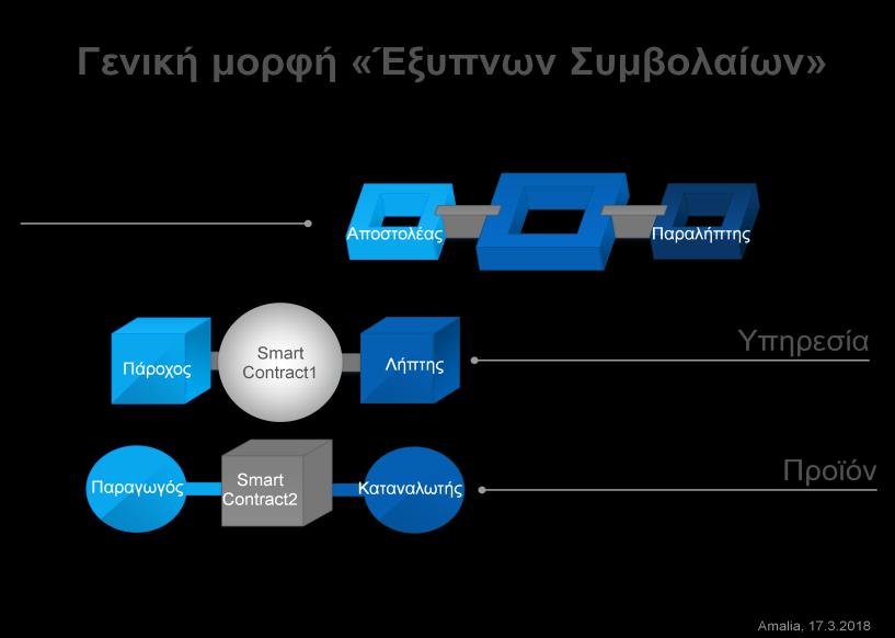 Πβ. Vitalik Buterin (Ethereum W/P) : Smart contracts [are] cryptographic "boxes" that contain value and only unlock it if certain conditions are met Στο επόμενο Σχήμα μπορούμε να δούμε τι μορφή