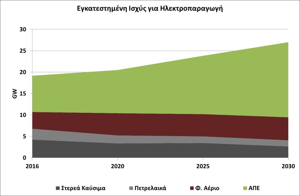 Διάγραμμα 42: Εξέλιξη της εγκατεστημένης ισχύος των μονάδων ηλεκτροπαραγωγής έως το έτος 2030.
