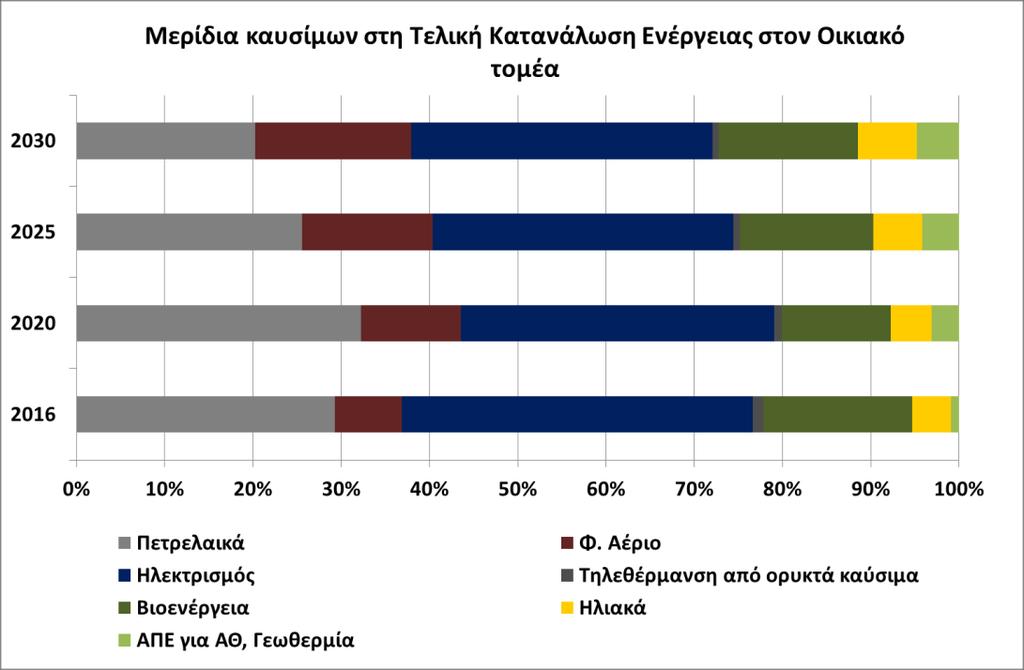 τομέα παρουσιάζει πολύ υψηλή συσχέτιση με τις βαθμοημέρες θέρμανσης.