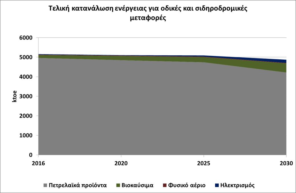 Διάγραμμα 52: Εξέλιξη τελικής κατανάλωσης ενέργειας στις οδικές και σιδηροδρομικές μεταφορές έως το έτος 2030.