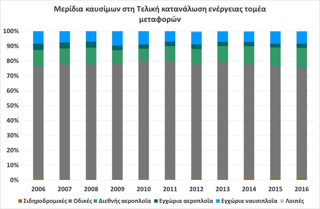 Διάγραμμα 15: Εξέλιξη τελικής κατανάλωσης ενέργειας στον τομέα των μεταφορών ανά διαφορετικό τύπο για την περίοδο 2006-2016.
