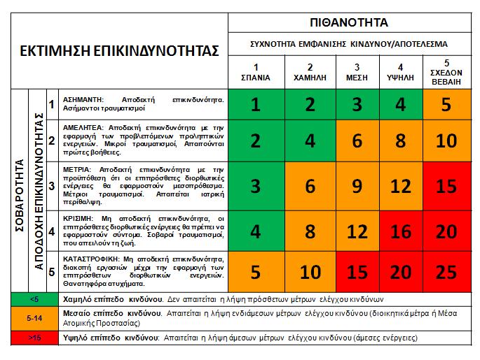 Εικόνα 1: Πλαίσιο Εφαρμογής Σχεδίου Διαχείρισης Κινδύνου Εικόνα 2: Διαβάθμιση εκτίμησης επικινδυνότητας.