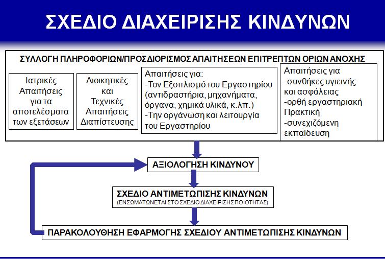 Ο κίνδυνος μπορεί να εκτιμηθεί (διαβάθμιση κινδύνου/risk rating) μέσω του συνδυασμού της πιθανότητας εμφάνισης βλάβης/απώλειας και της σοβαρότητας αυτής της βλάβης/απώλειας.