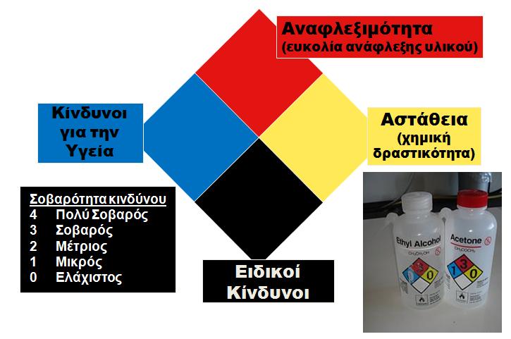 Στη συσκευασία του προϊόντος υπάρχει εικονόγραμμα κινδύνου (τετράχρωμη ετικέτα-γνωστό ως «διαμαντάκι» του National Fire Protection Association-NFPA system), το οποίο αποτελεί βασική κατευθυντήρια