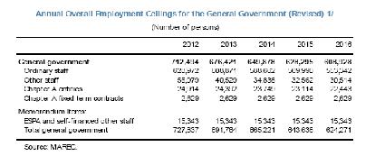 (2/3) Το μέτρο θα ελαφρύνει μεν τις δημόσιες δαπάνες κατά 6.337,6 εκ. (στο οποίο συμπεριλαμβάνεται και το κέρδος του δημοσίου από απολύσεις 3.422,5 εκ.