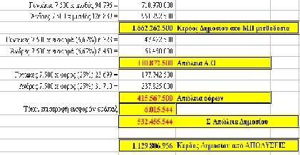 000 (46.000 φυσιολογικές (57,5%) & 34.000 πρόωρες (42,5%). Ο επιμερισμός αυτός κρίνεται λογικός λόγω των επικρατουσών συνθηκών). σύνολο απολύσεων 15.000 σύνολο νεοπροσλαμβανομένων 31.