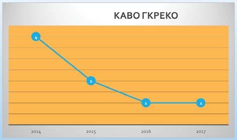 προγράμματος LIFE for Birds ΠΕΡΙΟΧΗ ΠΕΡΙΣΤΑΤΙΚΑ 2014 2015 2016 2017 ΠΑΡΑΤΗΡΗΣΕΙΣ (ΟΚΤ/ΝΟΕ/ΔΕΚ) ΚΑΒΟ