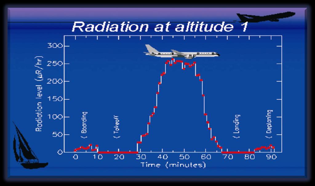 Η επιβάρυνση της δόσης από την κοσμική ακτινοβολία σε έναν πλήρη κύκλο αεροπορικού ταξιδιού.
