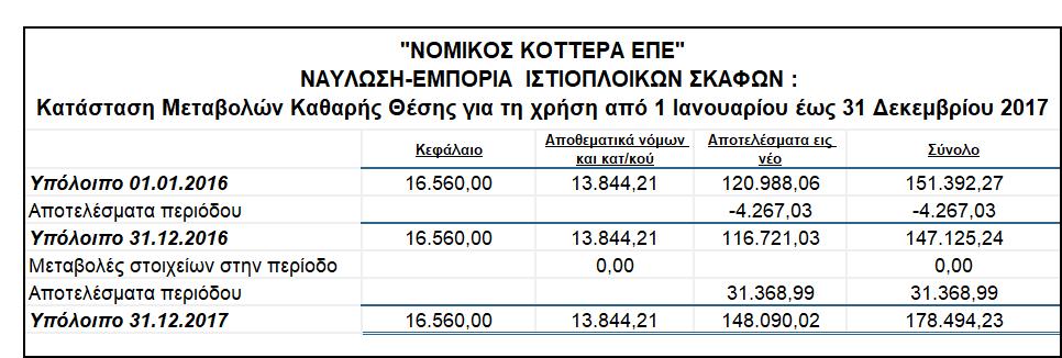 ΚΑΤΑΣΤΑΣΗ ΜΕΤΑΒΟΛΩΝ ΚΑΘΑΡΗΣ ΘΕΣΕΩΣ Προσάρτημα (σημειώσεις) επί των χρηματοοικονομικών καταστάσεων της 31ης Δεκεμβρίου 2017 1.