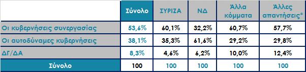 Ποιες κυβερνήσεις είναι καλύτερες για τον τόπο, οι αυτοδύναμες ή οι κυβερνήσεις συνεργασίας; Ανάλυση ως προς την ψήφο στις