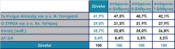 Ανάλυση ως προς φύλο και ηλικία