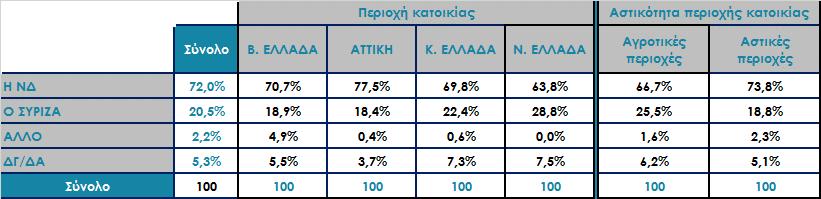 Αν την Κυριακή γίνονταν εκλογές, ποιο κόμμα πιστεύετε ότι θα ερχόταν πρώτο; (Παράσταση Νίκης) Ανάλυση