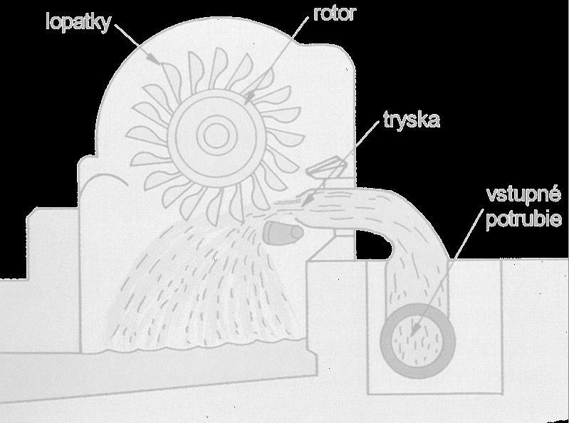 Hydraulické stroje Hydrostatický mechanizmus (piestový - objemový stroj) využíva fyzikálny zákon o šírení tlaku v kvapaline,