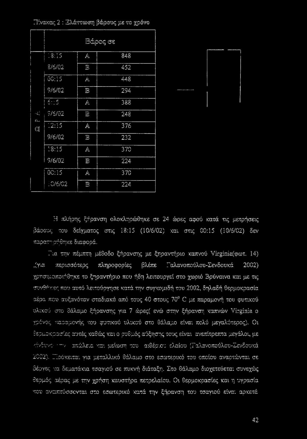 (10/6/02) και στις 00:15 (10/6/02) δεν παρατη ρήθηκε διαφορά. Για την πέμπτη μέθοδο ξήρανσης με ξηραντήριο καπνού Virginia(q><»i.