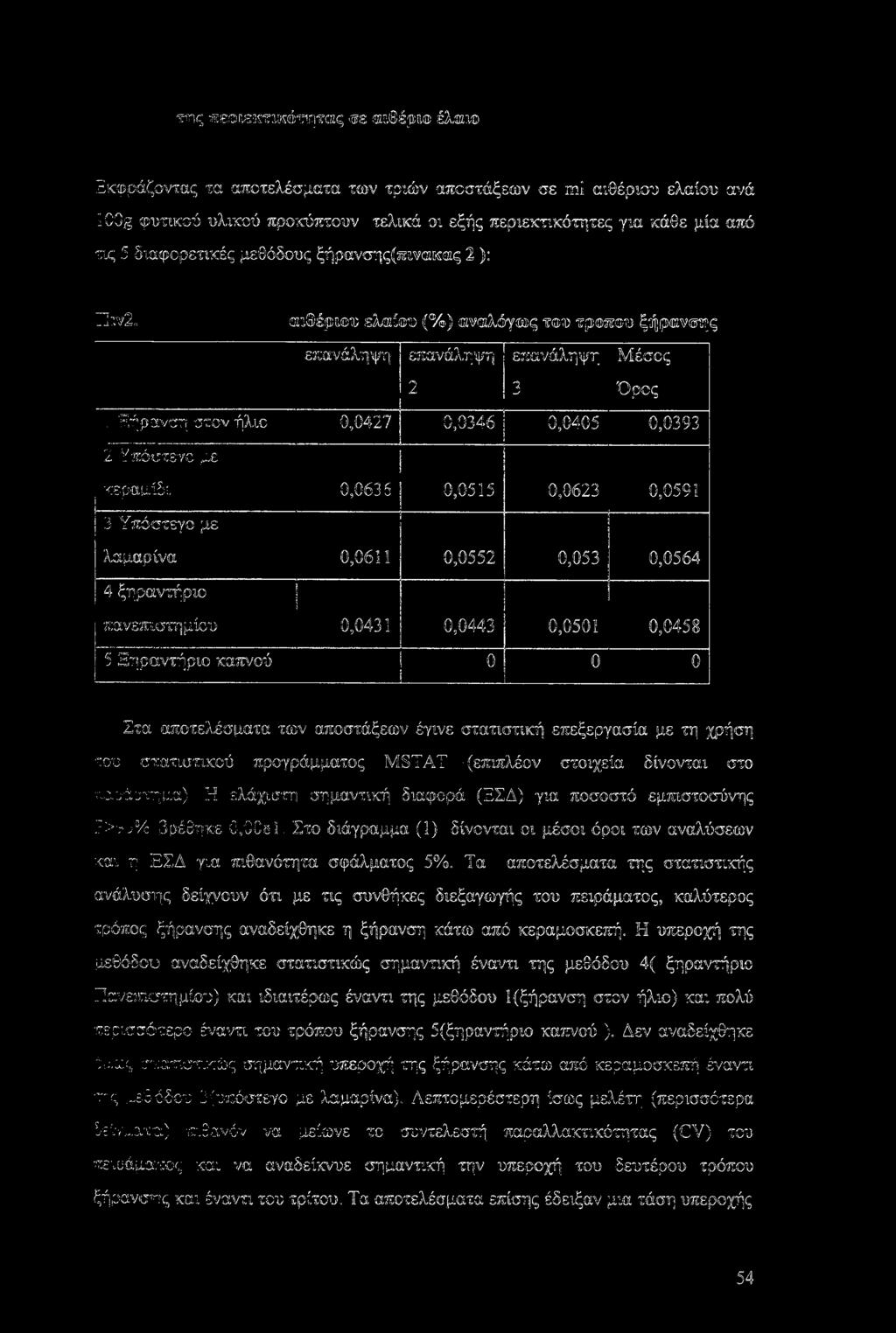 πόστεγο με κεραμίδι 0,063 5 0,0515 0,0623 0,0591 3 Υπόστεγο με λαμαρίνα 0,06 Π 0,0552 0,053 0,0564 4 ξηραντήριο πανεπιστημίου 0,0431 0,0443 0,0501 0,0458 5 Ξηραντήριο καπνού 0 0 0 Στα αποτελέσματα