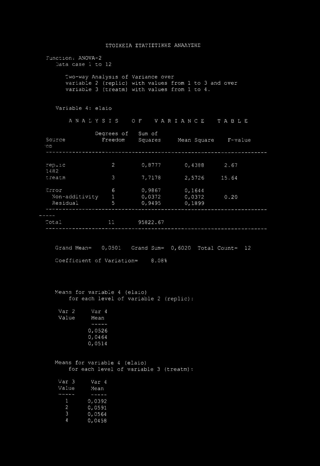 . 64 Error 6 0,9867 0,1644 Non-additivity 1 0,0372 0,0372 0.20 Residual 5 0,9495 0,1899 Total 11 95822.67 Grand Mean= 0,0501 Grand Sum= 0,6020 Total Count= 12 Coefficient of Variations 8.