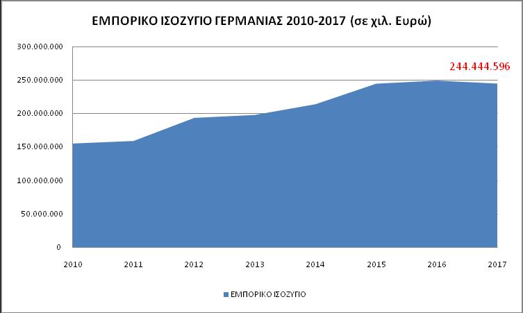 σε 7,6%, έναντι 5,3% στα παλαιά Ομοσπονδιακά Κρατίδια, παρά τις συνεχείς κυβερνητικές προσπάθειες αντιμετώπισης του φαινομένου.