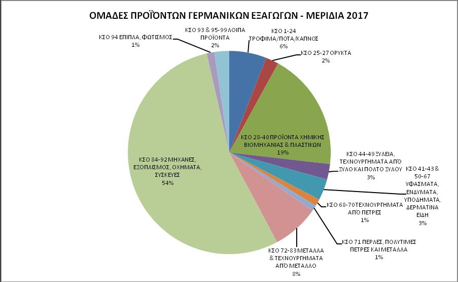 είναι και το μερίδιο που καταλαμβάνουν οι εξαγωγές άλλων προϊόντων της μεταποιητικής βιομηχανίας όπως ενδύματα (2017: 3%), τεχνουργήματα από ξύλο και πολτό ξύλου (2017: 3%), έπιπλα (2017: 1%) κα.