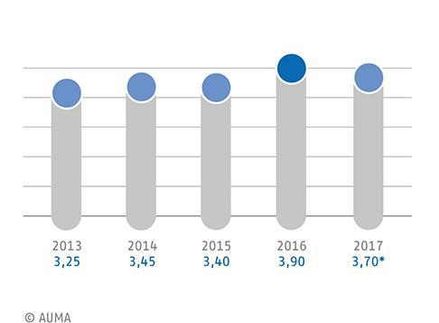 ΓΡΑΦΗΜΑ 18 Κύκλος Εργασιών Γερμανικού Εκθεσιακού Κλάδου 2013-2017 (δις Ευρώ) * προσωρινά στοιχεία Διοργανωτές τοπικών και εθνικών εκθέσεων (συμπεριλαμβάνονται διοργανώσεις σε εξωτερικό, συνέδρια και