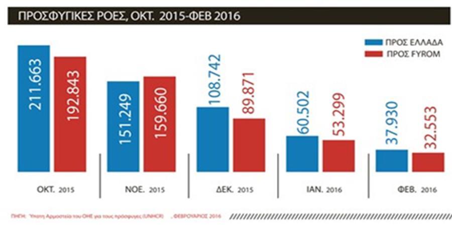 Πίνακας 2: Οι παρανόμως εισερχόμενοι στην Ελλάδα την περίοδο 2006 2016 ΕΤΗ 2006-11 2012-16 2006-16 ΣΥΝΟΛΟ 711 977 1 283 789 1 995 766 Πηγή: Υπουργείο Εσωτερικών και Διοικητικής Ανασυγκρότησης Στην