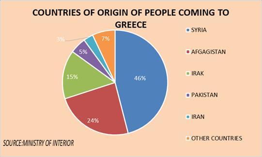 Σύμφωνα με την Ειδική Γραμματεία Επικοινωνιακού Σχεδιασμού Μεταναστευτικής και Προσφυγικής Πολιτικής μέσα σε δυο χρόνια (2015-2016) είχαμε: 1.200.000 αφίξεις σε νησιά 7.