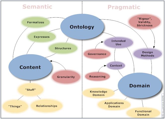 Σχήμα 3.6: Διάγραμμα Οντολογίας Η οντολογία αποτελεί έναν καινούριο, σχετικά, τομέα στην περιοχή της διαχείρισης της γνώσης.