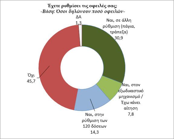 Εξαμηνιαίο Δελτίο Οικονομικού Κλίματος ΜμΕ Το 19,3% του συνόλου των επιχειρήσεων έχει χρέη έως 20.000 (19% τον Φεβρουάριο του 2018 και 27,5% τον Ιούλιο του 2017), το 8,2% από 20.000 έως 50.