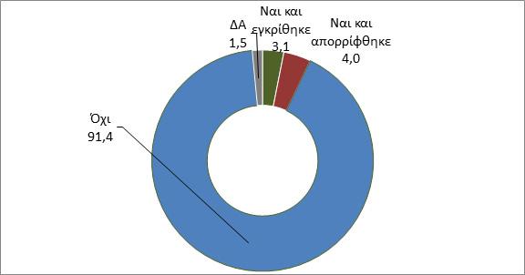 Σεπτέμβριος 2018 Ρευστότητα Επενδύσεις Παρά την ευνοϊκότερη οικονομική συγκυρία, 1 στις 2 επιχειρήσεις δηλώνουν επιδείνωση της κατάστασης ρευστότητας.