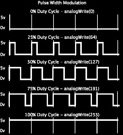 Θεμελιώδεις Γνώσεις: Η Τεχνική PWM (Pulse Width Modulation) Το Arduino δεν διαθέτει μία πραγματική αναλογική έξοδο. Το PWM είναι μία τεχνική γρήγορης παλμικής παροχής και διακοπής της τροφοδοσίας.