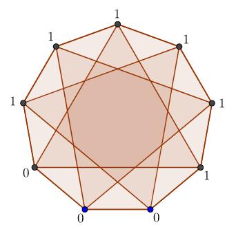 Τώρα έχουμε τρεις διαφορετικές περιστροφές του 2 τρίγωνο ΑΒC, όπου ένα είναι το τρίγωνο στο παρακάτω σχήμα. Σε κάθε ισόπλευρο τρίγωνο πρέπει να έχουμε 1 μηδενικό και 2 άσσους.