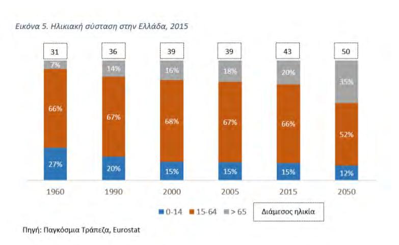 Ελλάδα Εκτός από τον αριθμό του γενικού πληθυσμού, διαχρονικά πολύ μεγάλη αξία έχει και η μελέτη της ηλικιακής του σύστασης.