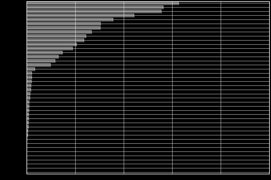 Δημοτικότητα / εξάπλωση της C Δείκτης σχετικής δημοτικότητας