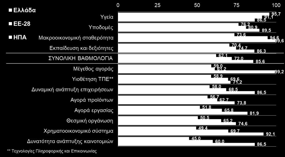 TEYXΟΣ 157 18 Οκτωβρίου 2018 Η Ελλάδα στις παρυφές της 4 ης βιομηχανικής επανάστασης ΕΠΙΣΚOΠΗΣΗ o Η Ελλάδα κατατάσσεται στην 57 η θέση μεταξύ 140 χωρών (και 27 η στις 28 χώρες της Ευρωπαϊκής Ένωσης)