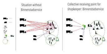 Binnenstadservice/ Nijmegen / Ολλανδία (2/2) Οφέλη Μείωση αποθεμάτων σε ακριβούς χώρους καταστημάτων Μείωση του χρόνου που απαιτείται για λήψη ή αποστολή εμπορευμάτων Μείωση χρόνου παράδοσης