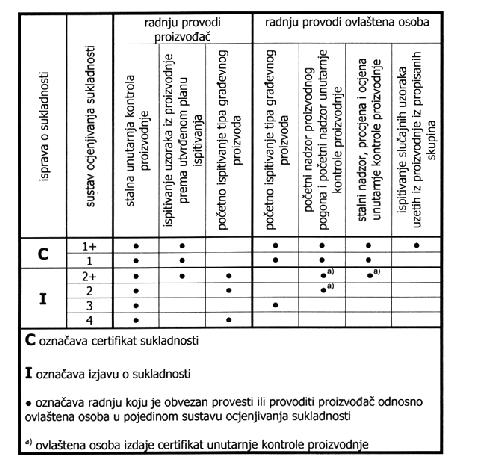 2.5.2.2. KONTROLA KVALITETE Propisane mjere kontrole kvalitete i nadzora osiguravaju da zahtijevana kvalitete bude i dosegnuta tijekom izvođenja. 2.5.2.2.1.
