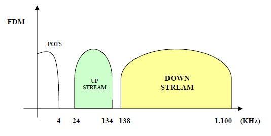 Η διαμόρφωση DMT διαιρεί ολόκληρο το φάσμα σε 256 υπο-κανάλια (bins), των οποίων το πλήθος είναι αποτέλεσμα ενός συνδυασμού αποδεκτής πολυπλοκότητας του συστήματος και βέλτιστης απόδοσης του.