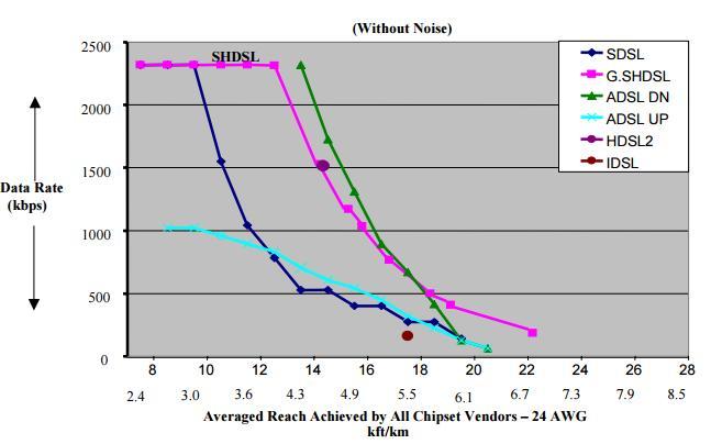 Εικόνα 8: Ρυθμός μετάδοσης δεδομένων και απόσταση κάλυψης τεχνολογιών xdsl [29] Ένα βασικό πλεονέκτημα των τεχνολογιών xdsl είναι η παροχή ενός συγκεκριμένου μέρους του εύρους ζώνης που δεν ποικίλλει