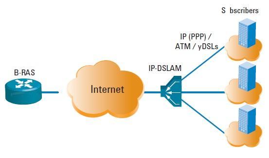 Εικόνα 15: Αρχιτεκτονική ADSL με χρήση Ethernet ή IP-DSLAM [36