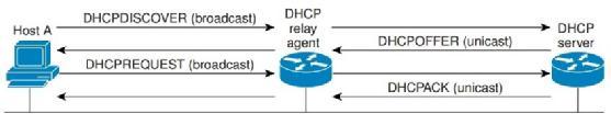 Εικόνα 21: Επικοινωνία DHCP server & client για εκχώρηση διεύθυνσης IP [49