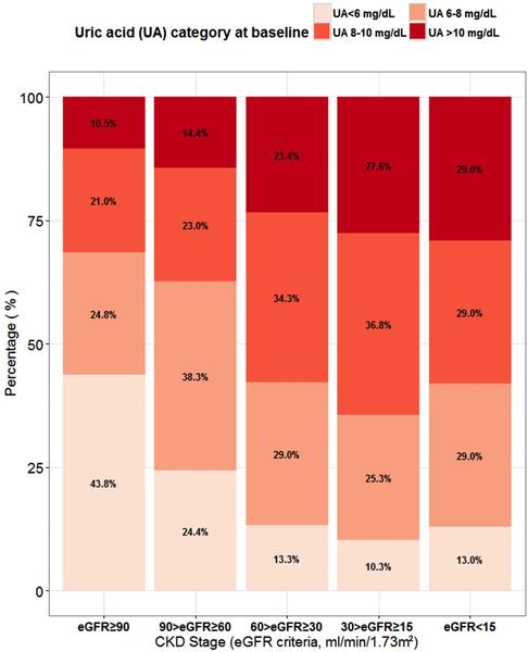Η καηανομή ηηρ ςπεποςπισαιμίαρ ζηη ΥΝΝ. Fig 2. The distribution of the proportion of baseline hyperuricemic status (by cut-off values of 6, 8, and 10mg/dL) across CKD stages.