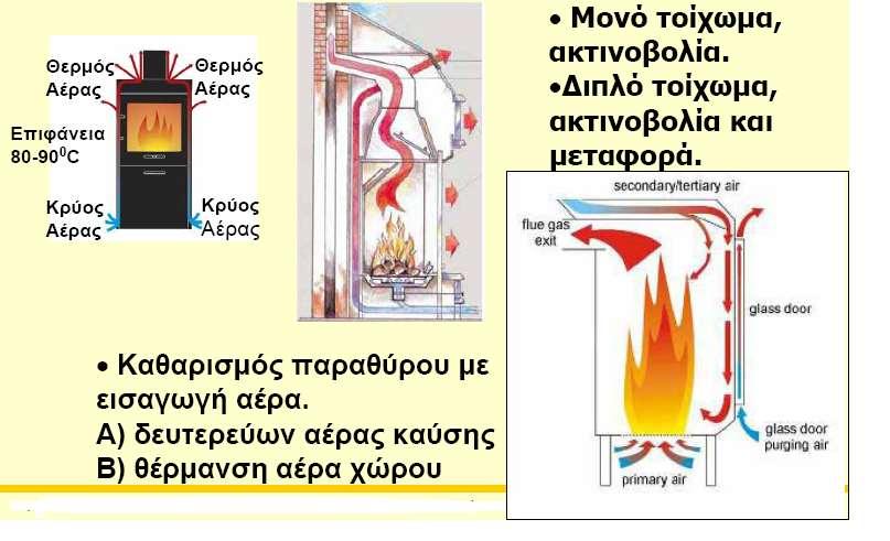 προσαγωγή του αέρα πραγματοποιείται σε δύο στάδια.