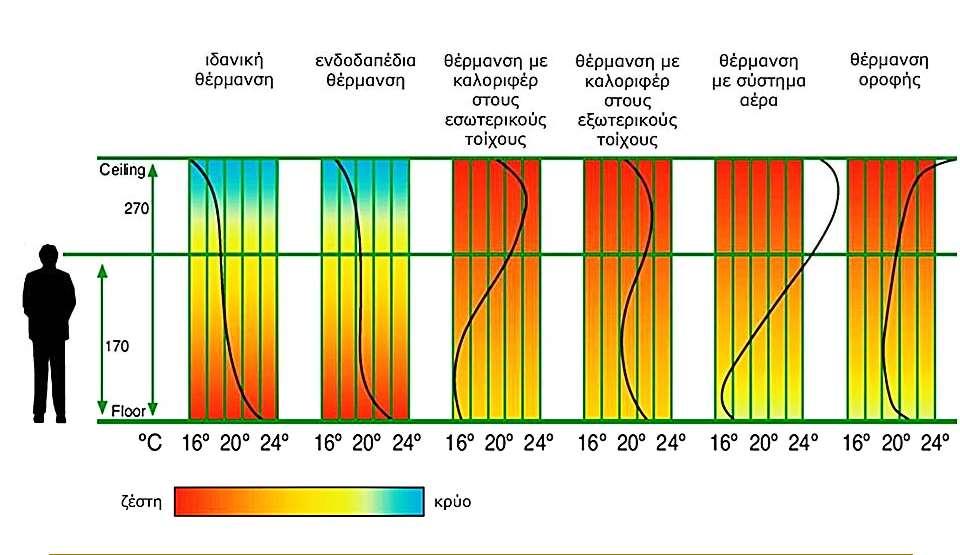 Σύστημα θέρμανσης