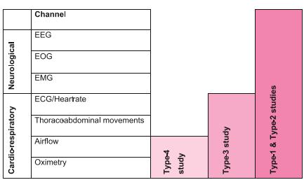 χωρίς συνυπάρχοντα προβλήματα και όταν η δυνατότητα χρήσης του εργαστηρίου πολυϋπνογραφίας δεν είναι εφικτή (4) Εικόνα 10. Τύποι μελέτης ύπνου.