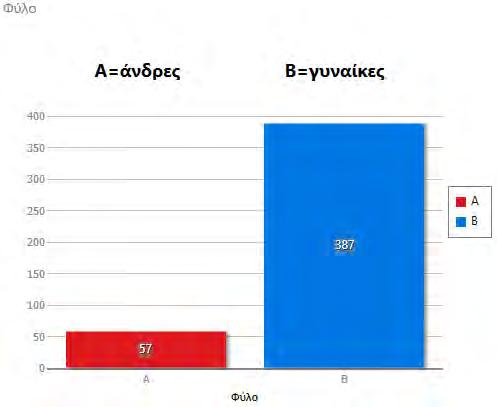 Αποτελέσματα Στο Πανεπιστημιακό Νοσοκομείο διανεμήθηκαν συνολικά 380 και συλλέχθηκαν 347 ερωτηματολόγια. Από αυτά χρησιμοποιήθηκαν τα 343. Τα 4 ακυρώθηκαν λόγω ελλειπούς συμπλήρωσης.